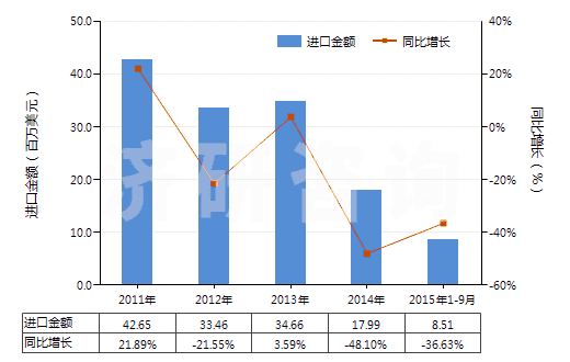 2011-2015年9月中國其他抗震劑(HS38111900)進口總額及增速統(tǒng)計